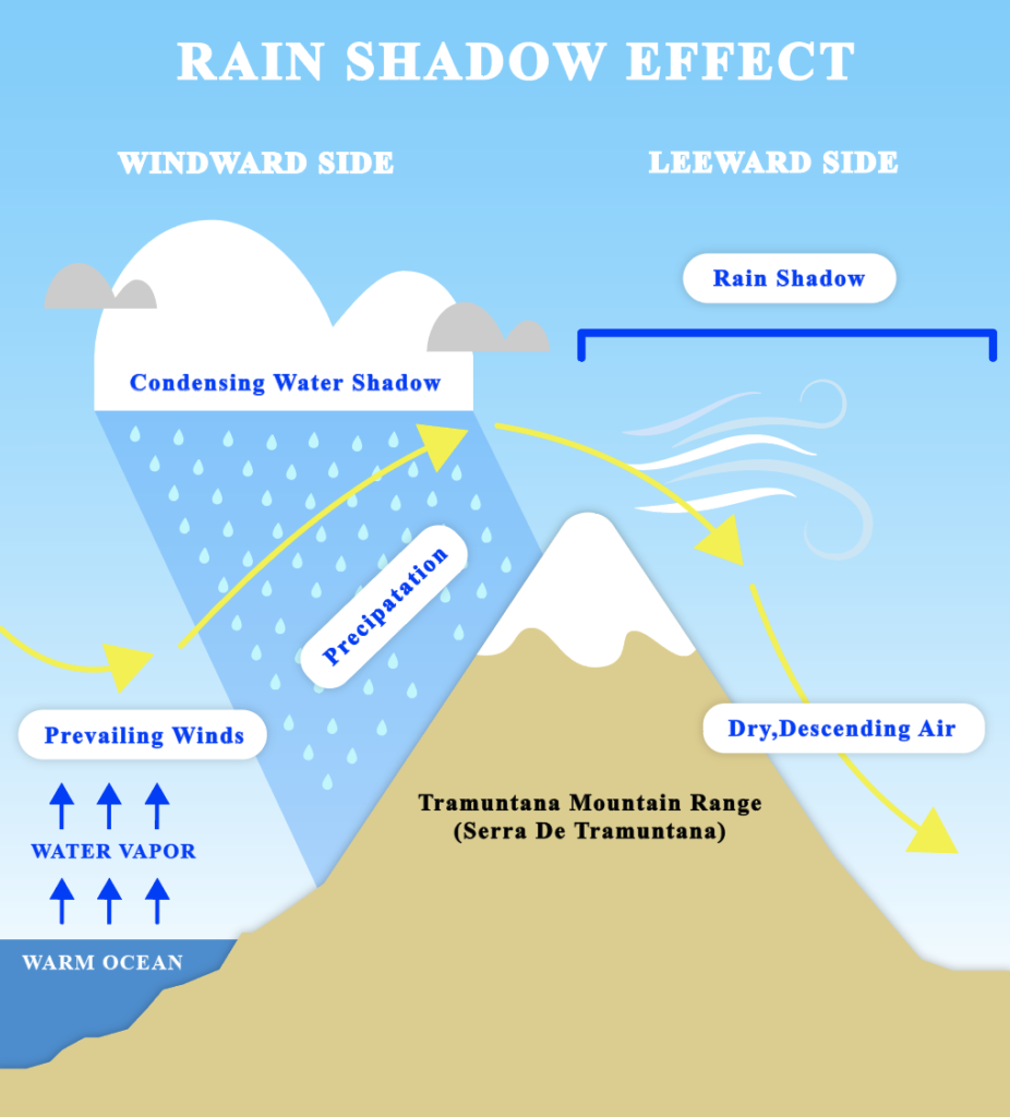 Tramuntana mountain range - Rain Shadow Effect