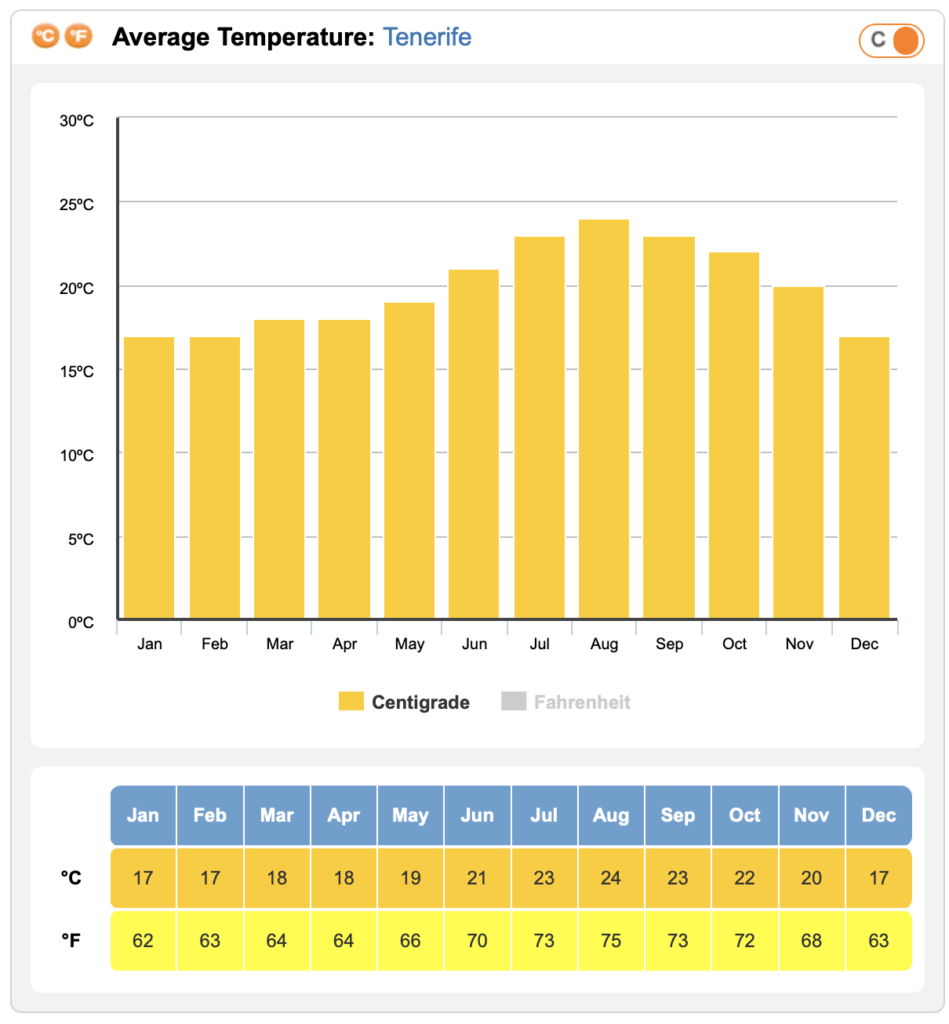 Tenerife Average Temperature annual averages 