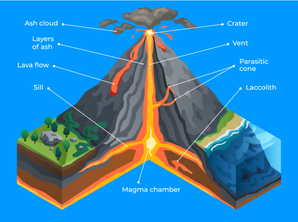 Volcanic effect Diagram