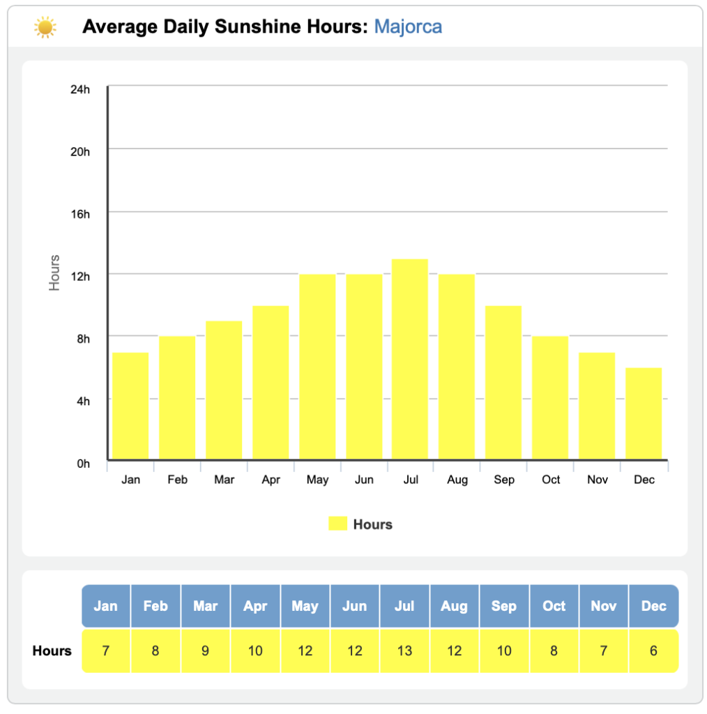Majorca - Average Daily Sunshine Hours